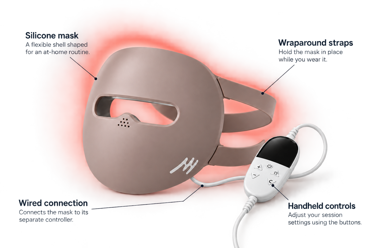 CleanCanvas mask and wired handheld controller with labeled callouts for the straps and controls